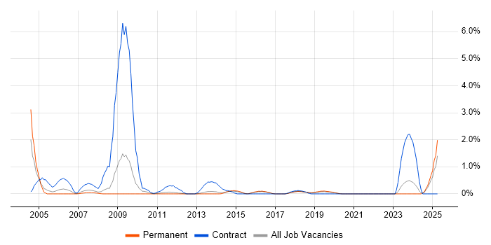 Job vacancy trend for Contracts Manager in Brighton Job vacancy trend for Contracts Manager in Brighton