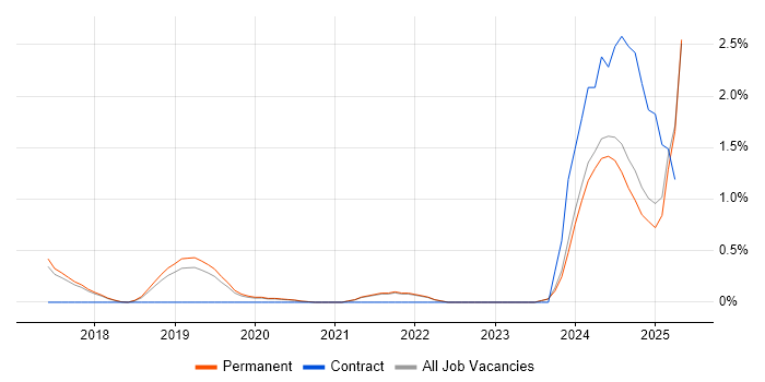 Job vacancy trend for Conversational UI in Brighton