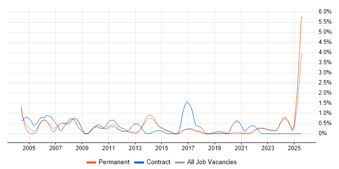 Job vacancy trend for Coordinator in Brighton