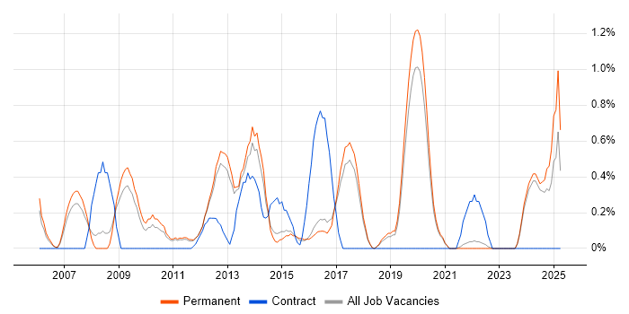 Job vacancy trend for Copywriting in Brighton