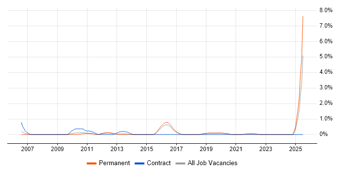 Job vacancy trend for Cost-Benefit Analysis in Brighton