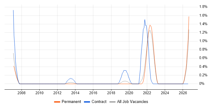 Cost Control job vacancy trend in Brighton