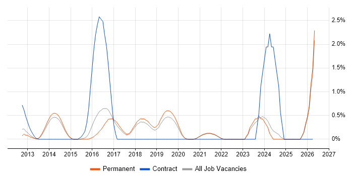 CQRS job vacancy trend in Brighton