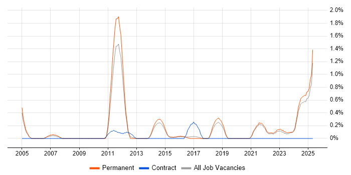 Job vacancy trend for Creative Problem-Solving in Brighton