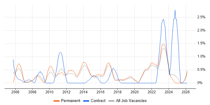 Creative Thinking job vacancy trend in Brighton
