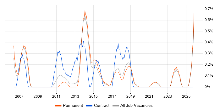 CRM Manager job vacancy trend in Brighton
