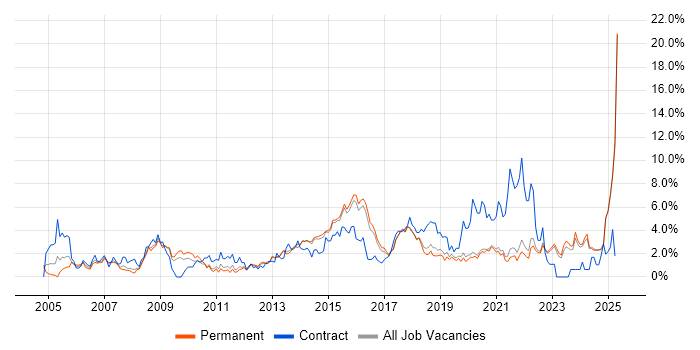 Job vacancy trend for CRM in Brighton Job vacancy trend for CRM in Brighton