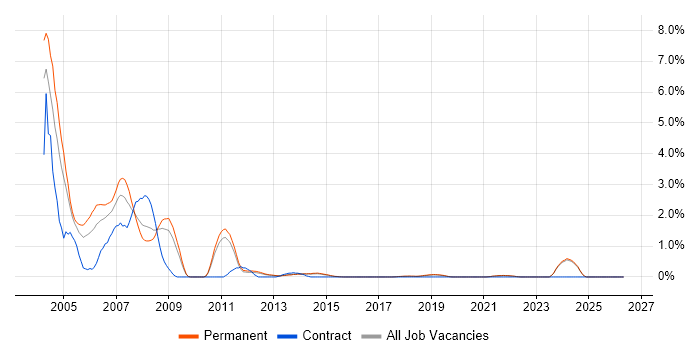 Crystal Reports job vacancy trend in Brighton