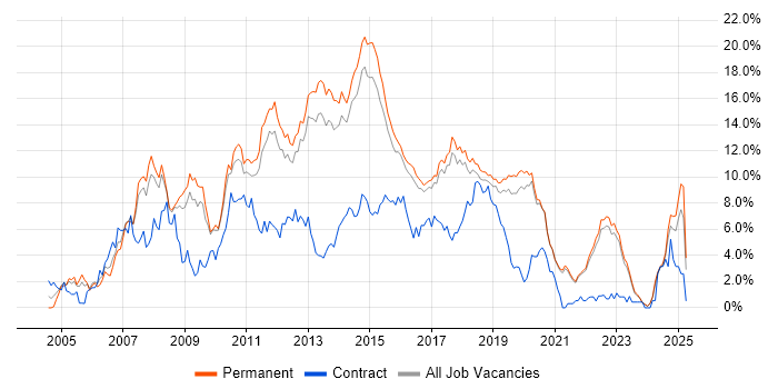 Job vacancy trend for C# Developer in Brighton Job vacancy trend for C# Developer in Brighton