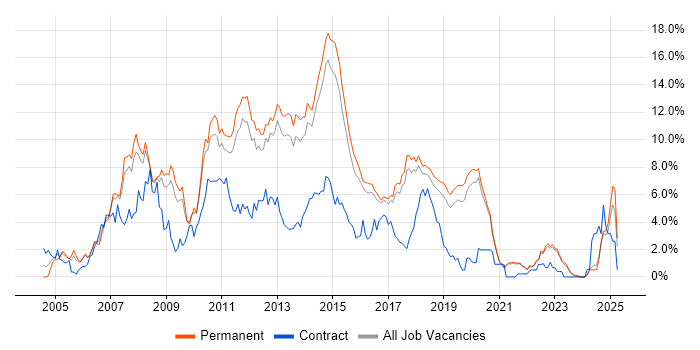 Job vacancy trend for C# .NET Developer in Brighton