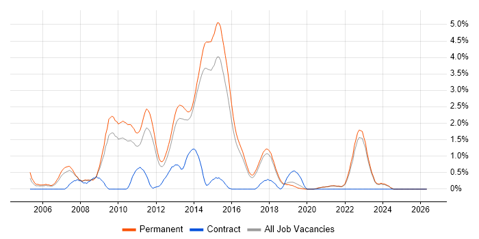 C# Software Developer job vacancy trend in Brighton