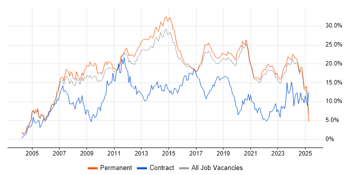 Job vacancy trend for C# in Brighton