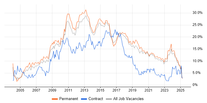 Job vacancy trend for CSS in Brighton Job vacancy trend for CSS in Brighton