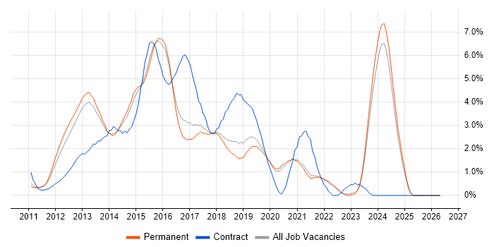 CSS3 job vacancy trend in Brighton