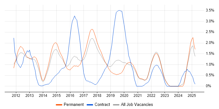 Job vacancy trend for Cucumber in Brighton Job vacancy trend for Cucumber in Brighton