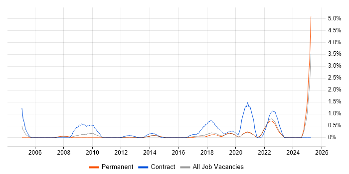 Job vacancy trend for Culture Change in Brighton