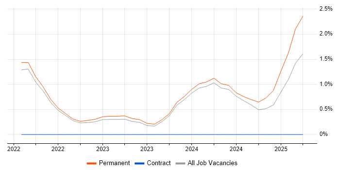 Job vacancy trend for Customer-Centric Approach in Brighton