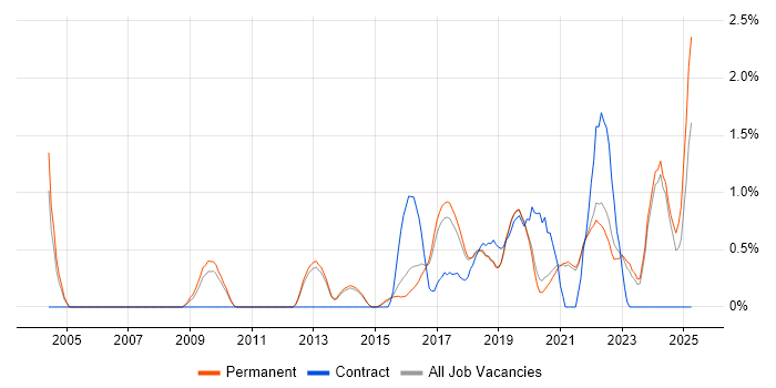 Job vacancy trend for Customer-Centricity in Brighton