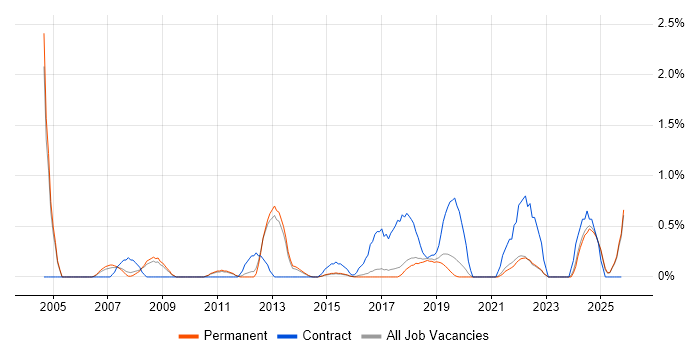 Customer Insight job vacancy trend in Brighton