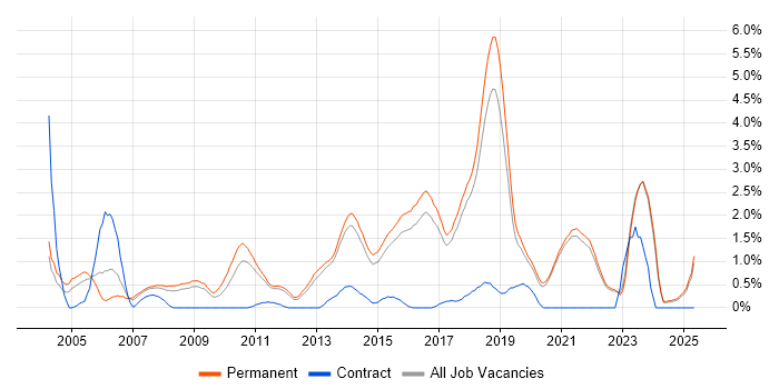 Job vacancy trend for Customer Requirements in Brighton Job vacancy trend for Customer Requirements in Brighton