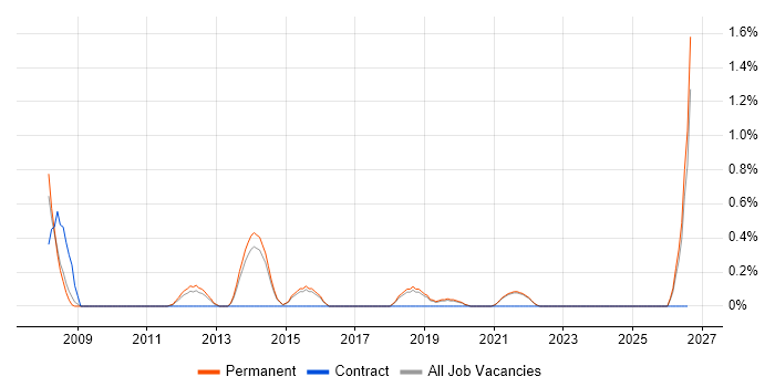 Customer Retention job vacancy trend in Brighton