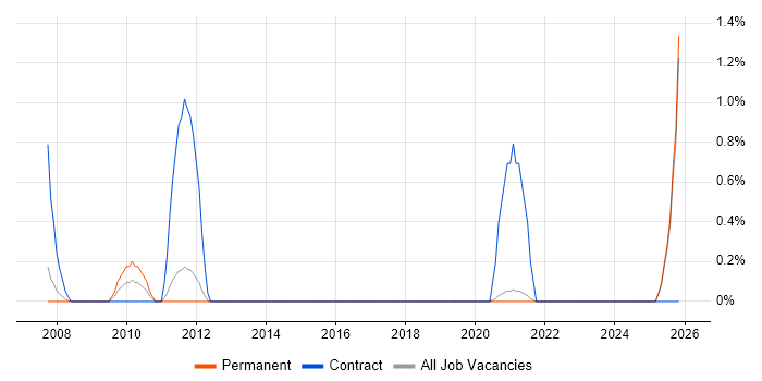 Customer Service Advisor job vacancy trend in Brighton