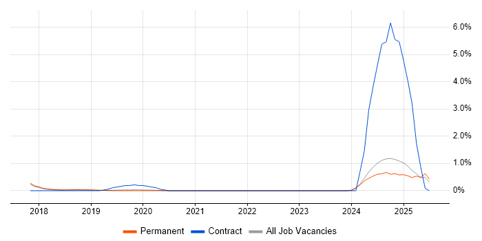 Job vacancy trend for Cyber Defence in Brighton Job vacancy trend for Cyber Defence in Brighton