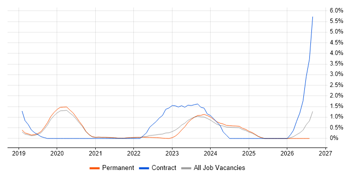 Cyber Essentials job vacancy trend in Brighton