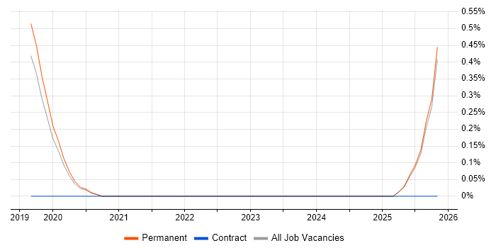 Cybersecurity Architect job vacancy trend in Brighton