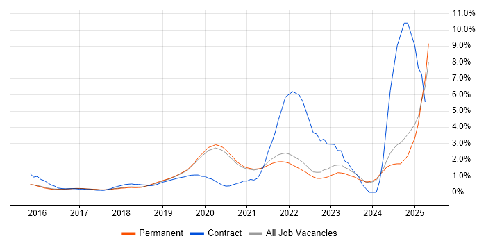 Job vacancy trend for Cybersecurity in Brighton