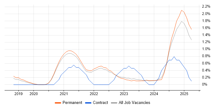Job vacancy trend for Cypress.io in Brighton