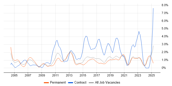 Job vacancy trend for Data Analysis in Brighton Job vacancy trend for Data Analysis in Brighton