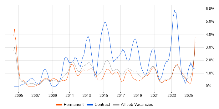 Data Analyst job vacancy trend in Brighton