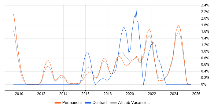 Job vacancy trend for Data Analytics in Brighton