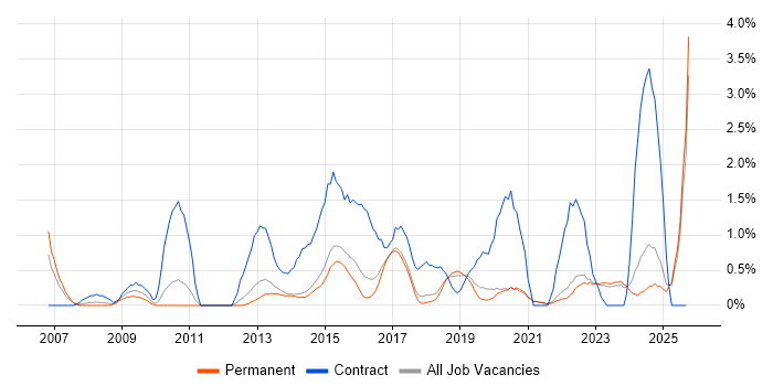 Data Architect job vacancy trend in Brighton