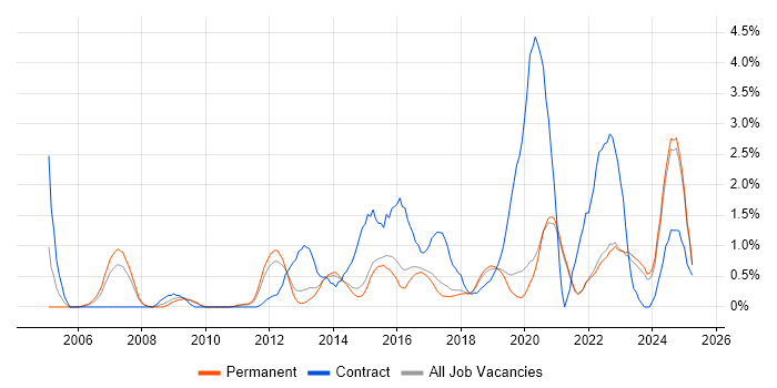 Job vacancy trend for Data Architecture in Brighton Job vacancy trend for Data Architecture in Brighton