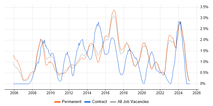 Job vacancy trend for Data Centre in Brighton