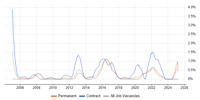 Job vacancy trend for Data Cleansing in Brighton