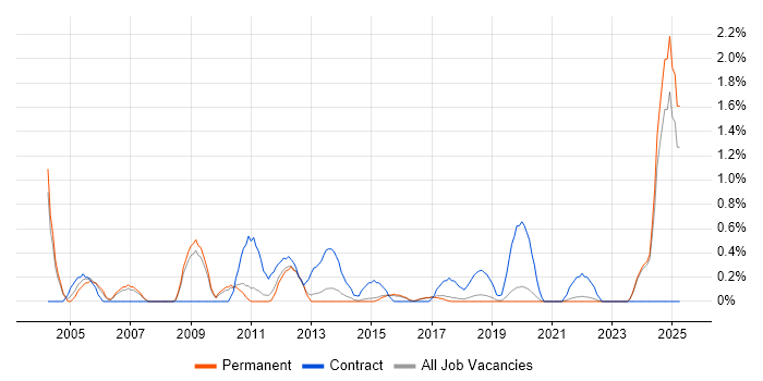Job vacancy trend for Data Consultant in Brighton