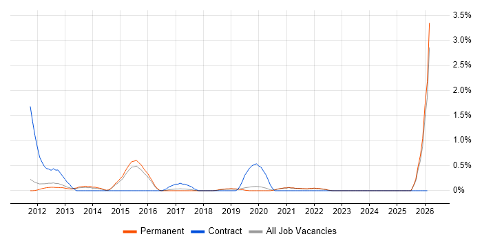 Data Development job vacancy trend in Brighton