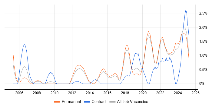 Job vacancy trend for Data Engineer in Brighton Job vacancy trend for Data Engineer in Brighton