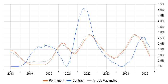 Job vacancy trend for Data Engineering in Brighton Job vacancy trend for Data Engineering in Brighton