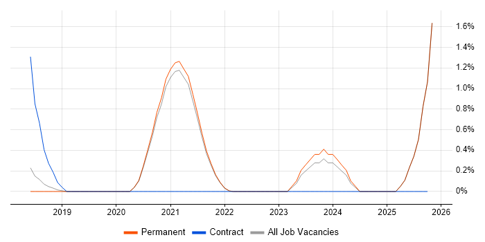 Data Ingestion job vacancy trend in Brighton