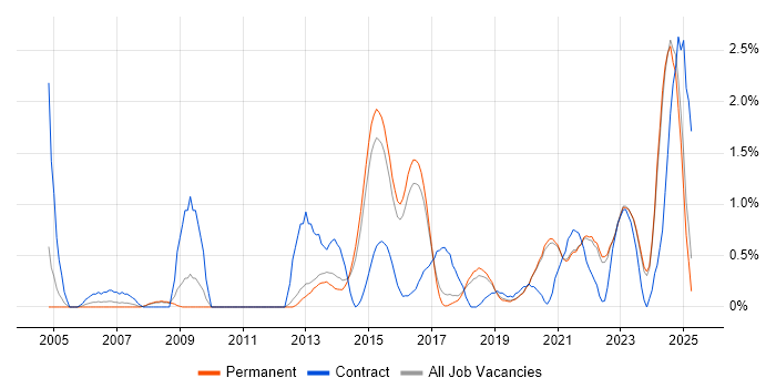 Job vacancy trend for Data Integration in Brighton Job vacancy trend for Data Integration in Brighton