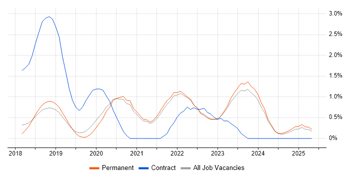Job vacancy trend for Data Lake in Brighton
