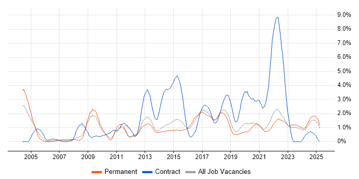 Job vacancy trend for Data Management in Brighton Job vacancy trend for Data Management in Brighton