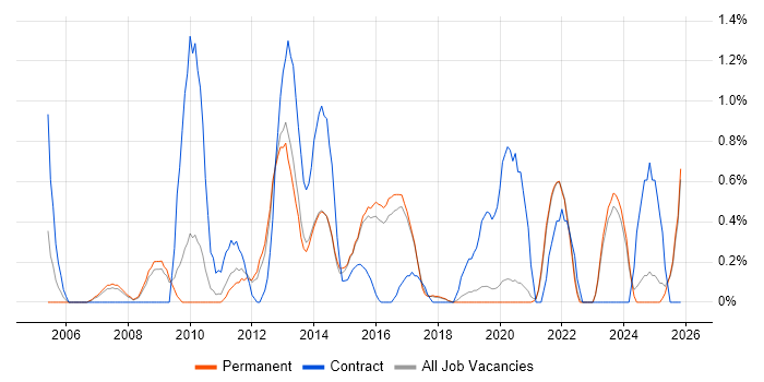 Data Manager job vacancy trend in Brighton