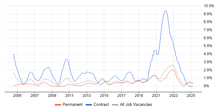 Job vacancy trend for Data Migration in Brighton