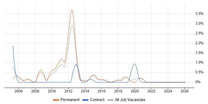 Data Mining job vacancy trend in Brighton