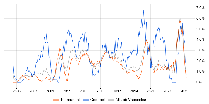 Job vacancy trend for Data Modelling in Brighton Job vacancy trend for Data Modelling in Brighton